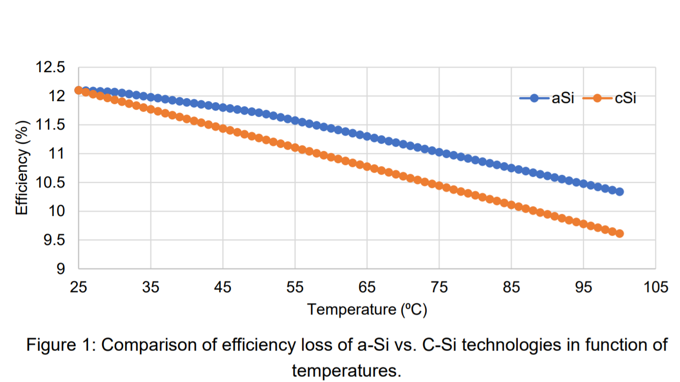 NREL test confirms temperature coefficient HyET Solar